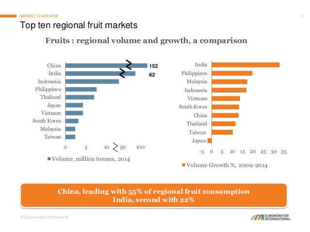 consumption-of-fruits-and-vegetables-global-and-asian-perspective-8-638.jpg