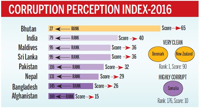 corruption-index-26012017081503-1000x0.jpg