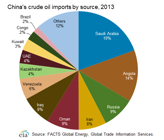 crude_oil_imports_source[1].png