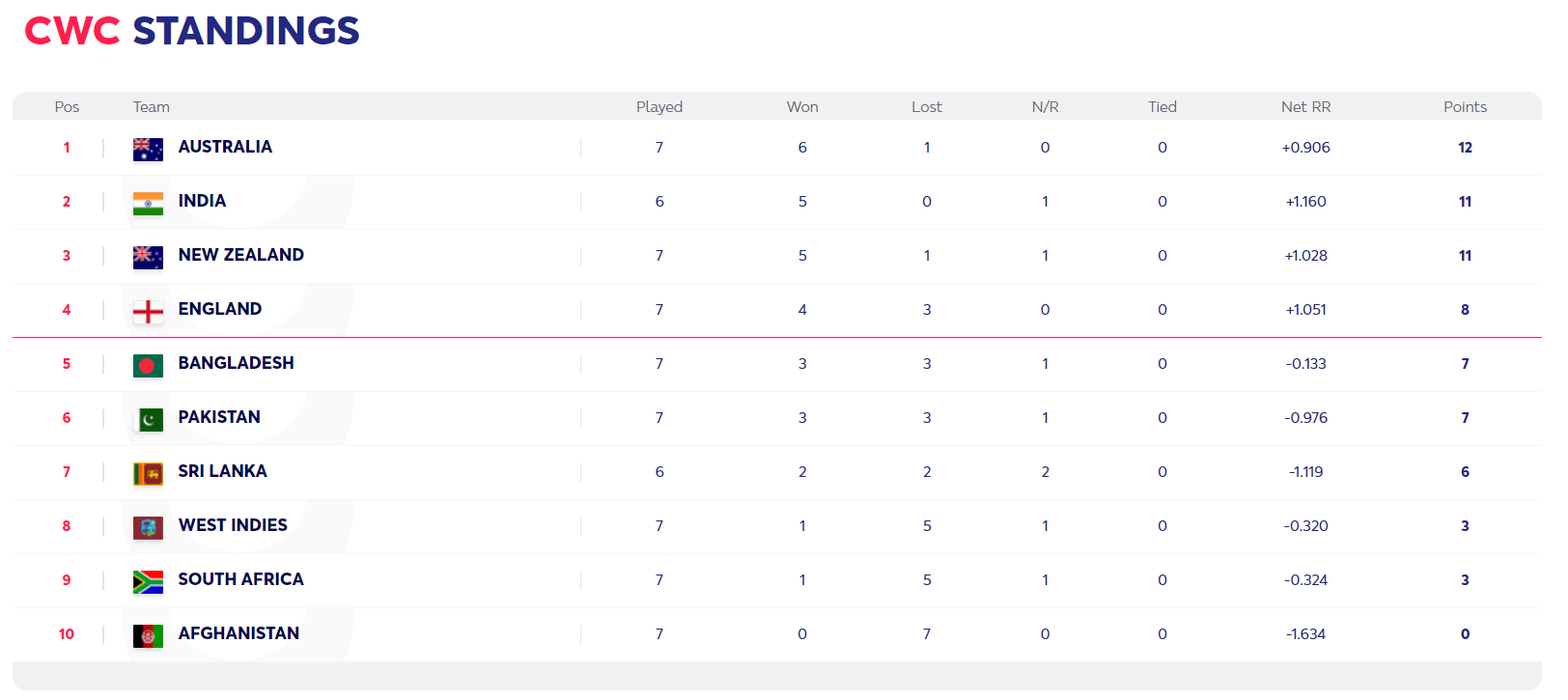 cwc standings 28th june 2019.PNG