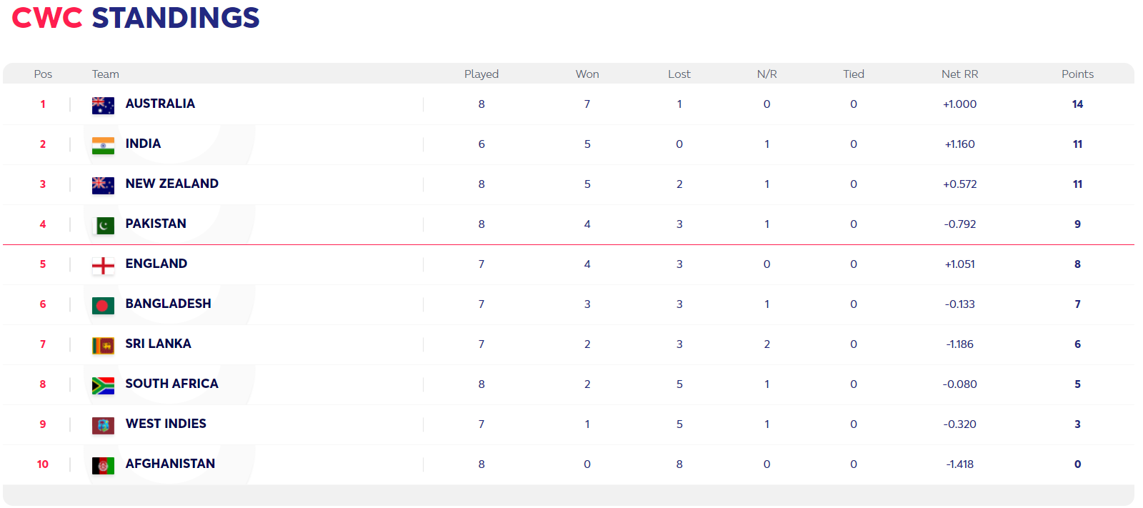 cwc standings 29th june 2019.PNG