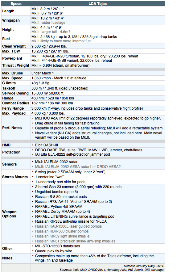 DATA_LCA_Tejas_Specifications.gif