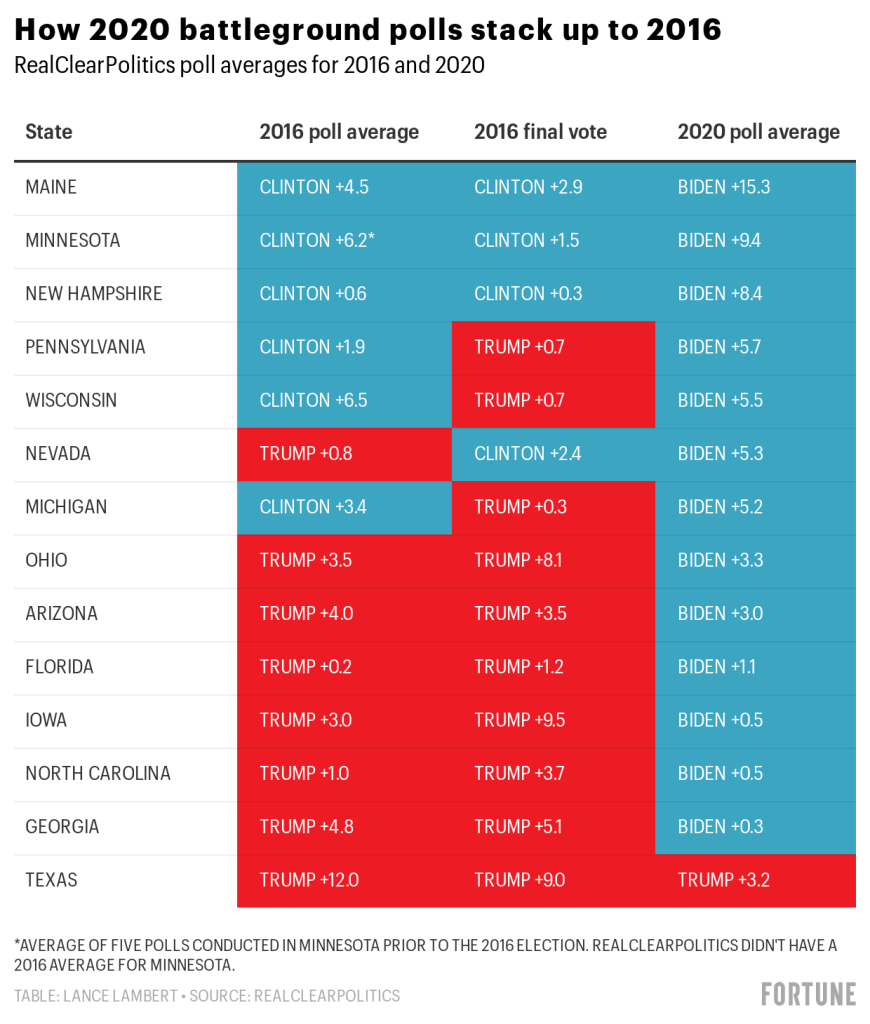 DEzre-how-2020-battleground-polls-stack-up-to-2016-6.png