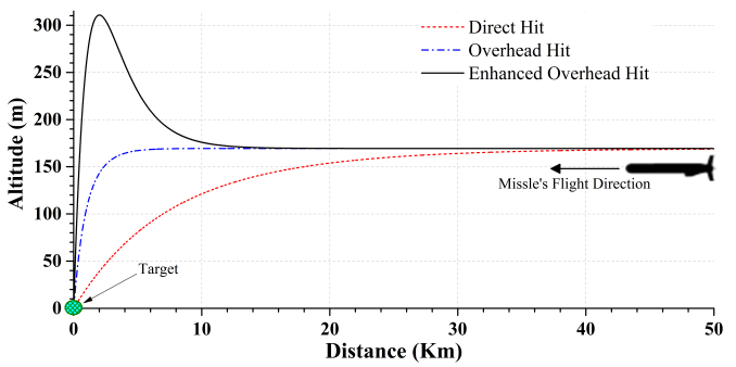 Different-and-possible-scenarios-hitting-targets-by-cruise-missiles.png