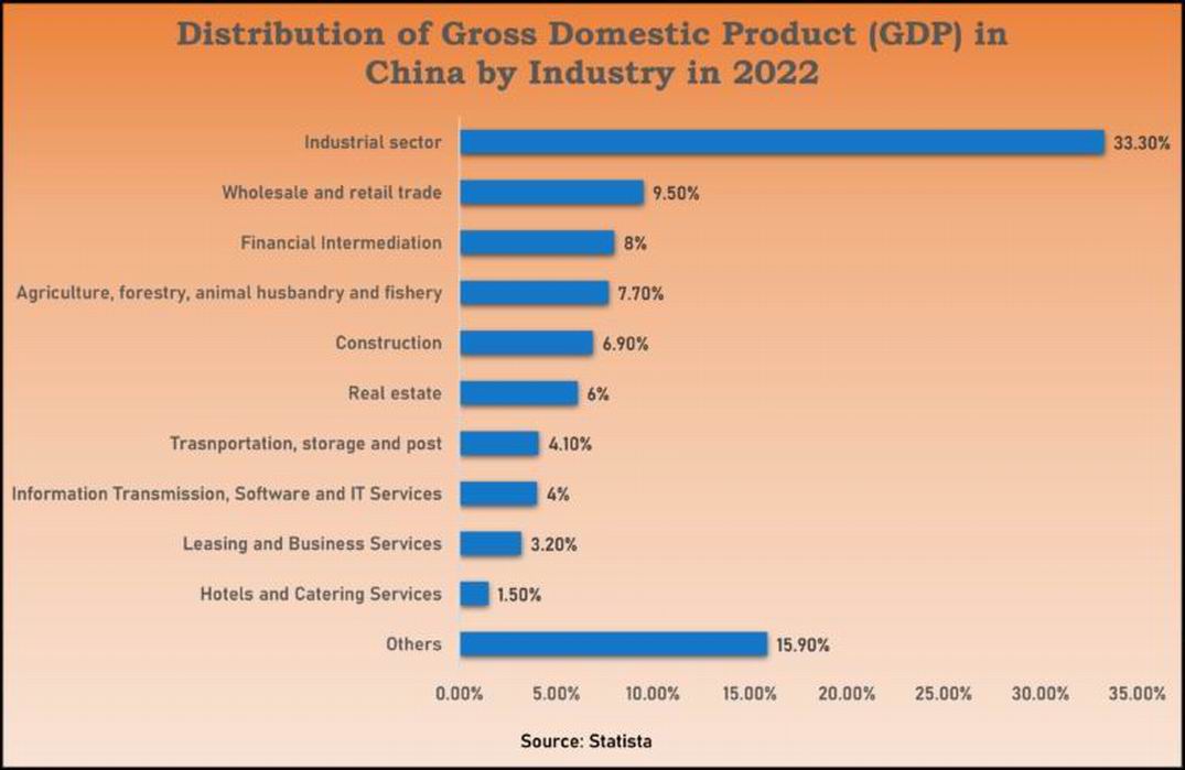 调整大小 Distribution-of-GDP-in-China-by-Industry-2022-768x499.jpg