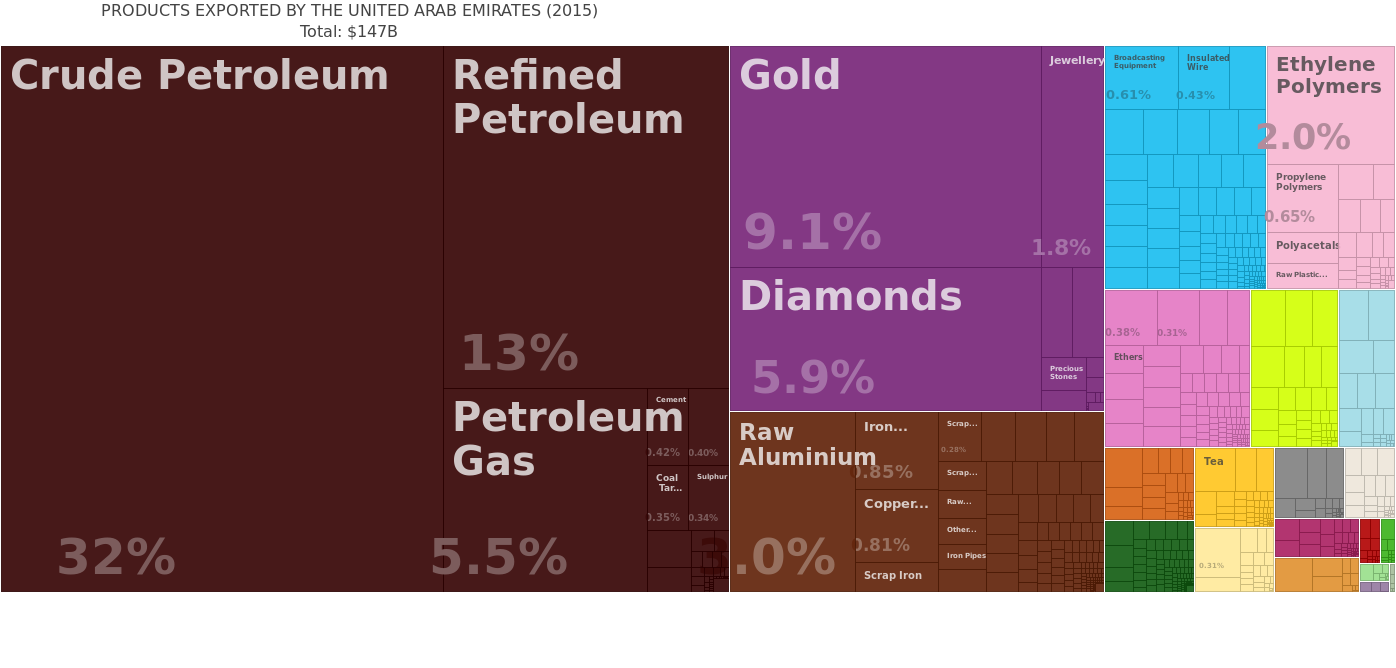 en_visualize_explore_tree_map_hs92_export_are_all_show_2015.png