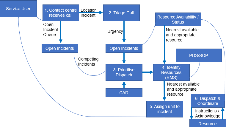 EOC Dispatch Data Flow.png