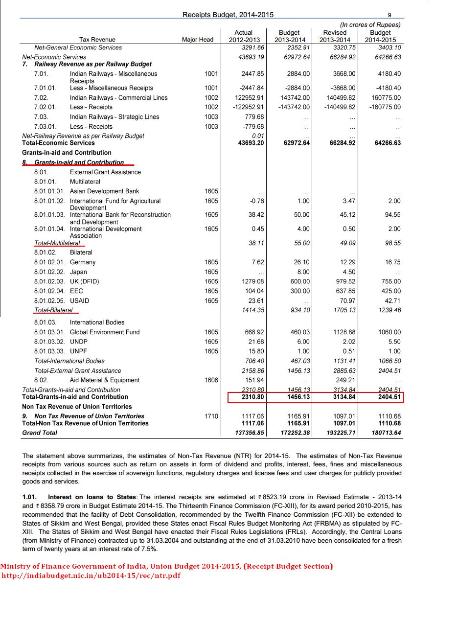 Estimated Grants in Indian Budget 2014-2015.JPG