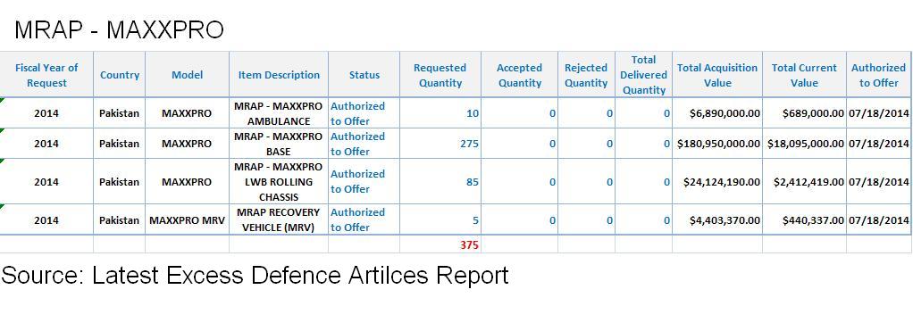 Excess Defence Artilces Pakistan Maxxpro MRAP.JPG