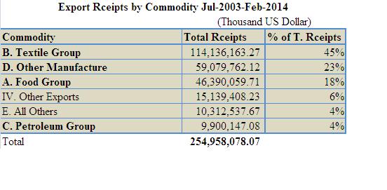 Export Rceipts by Commodity Jul-2003-Feb-2014 Tab.JPG