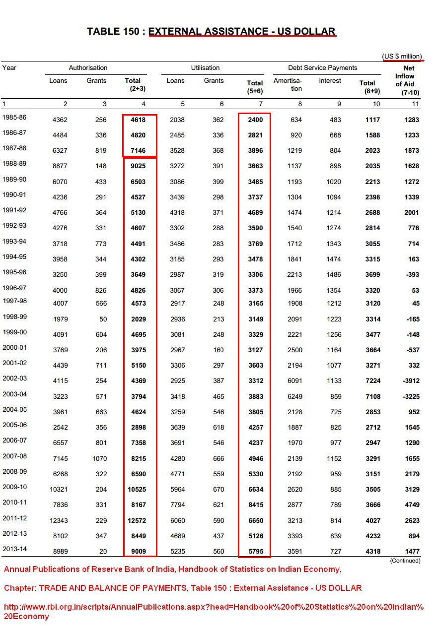 External Assistance to India till 2013-2014(1).JPG