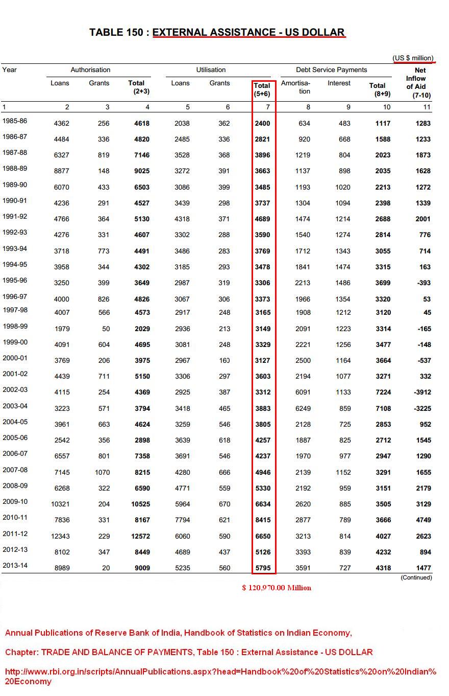 External Assistance to India till 2013-2014(e).JPG