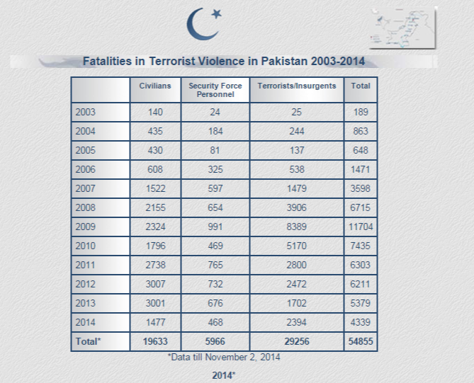 Fatalities in Terrorist Violence in Pakistan 2003-2014.png