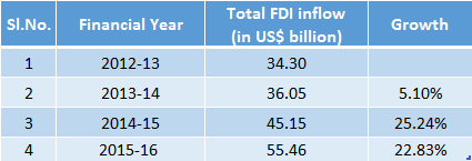 FDI-Inflow-Make-in-India-July-2016.png