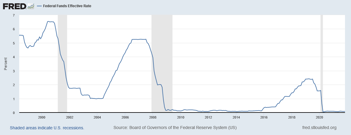 Federal Funds Effective Rate 20 years.png