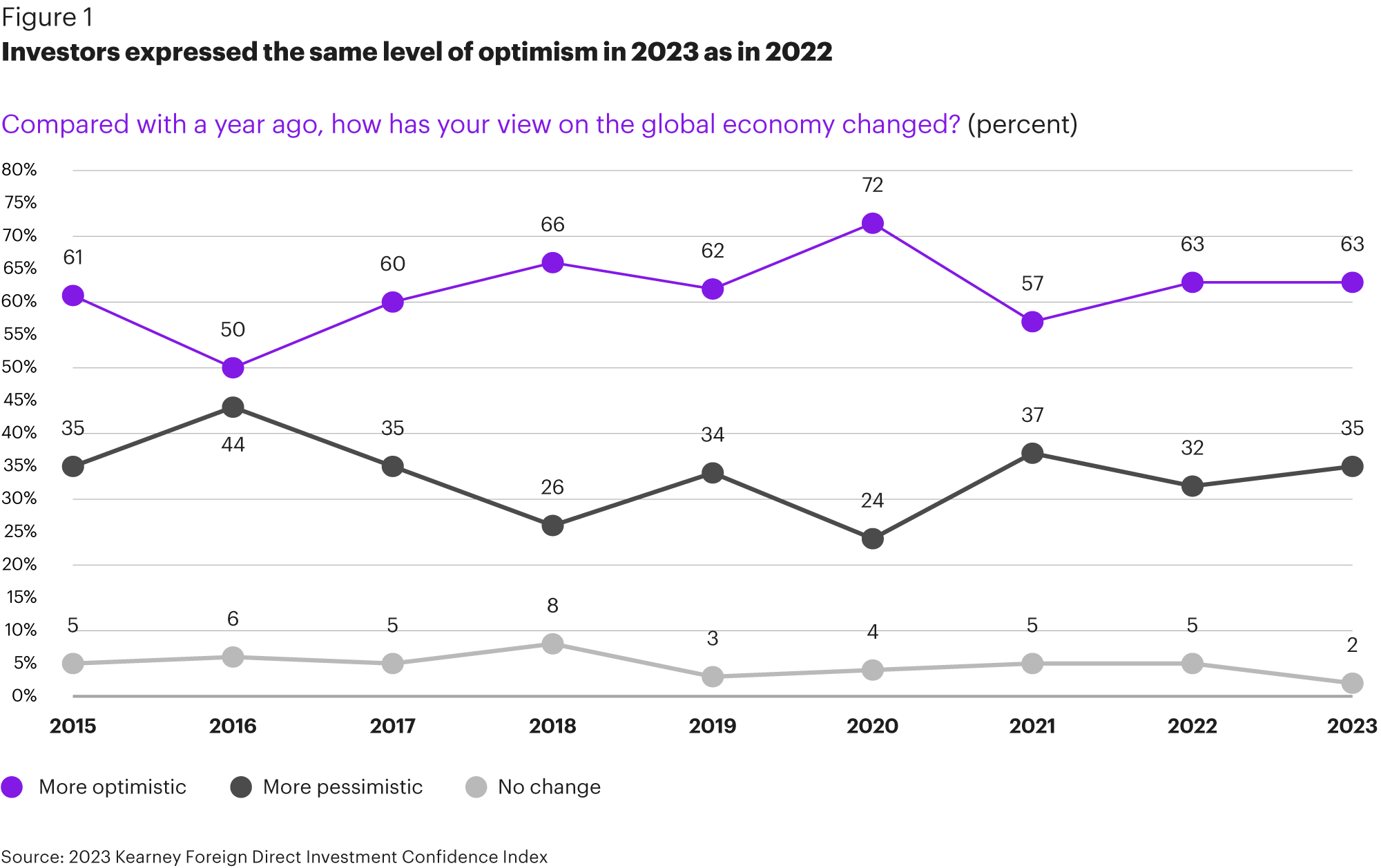 FG-Cautious optimism-the 2023 FDI Confidence Index-Executive Summary-01.png