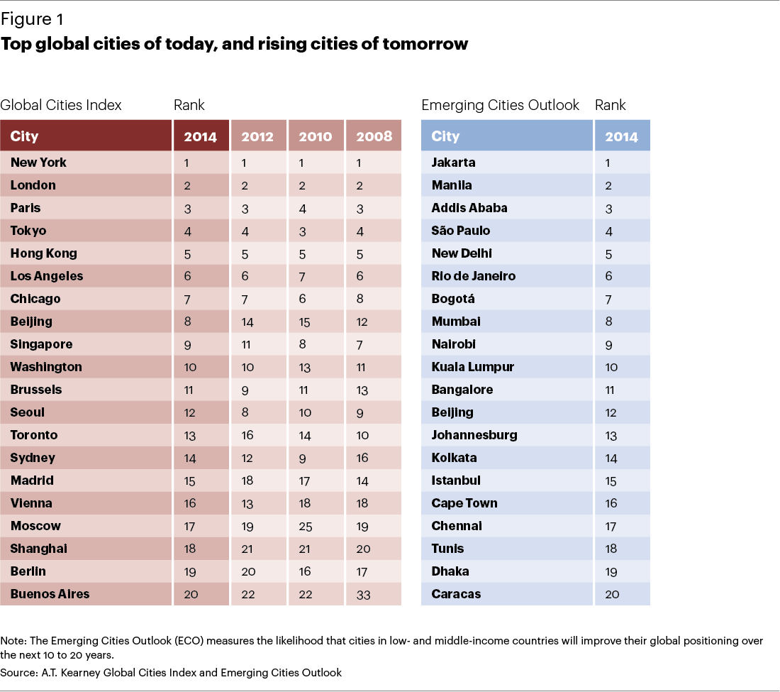 FG-Global-Cities-Present-and-Future-GCI-2014-1.png