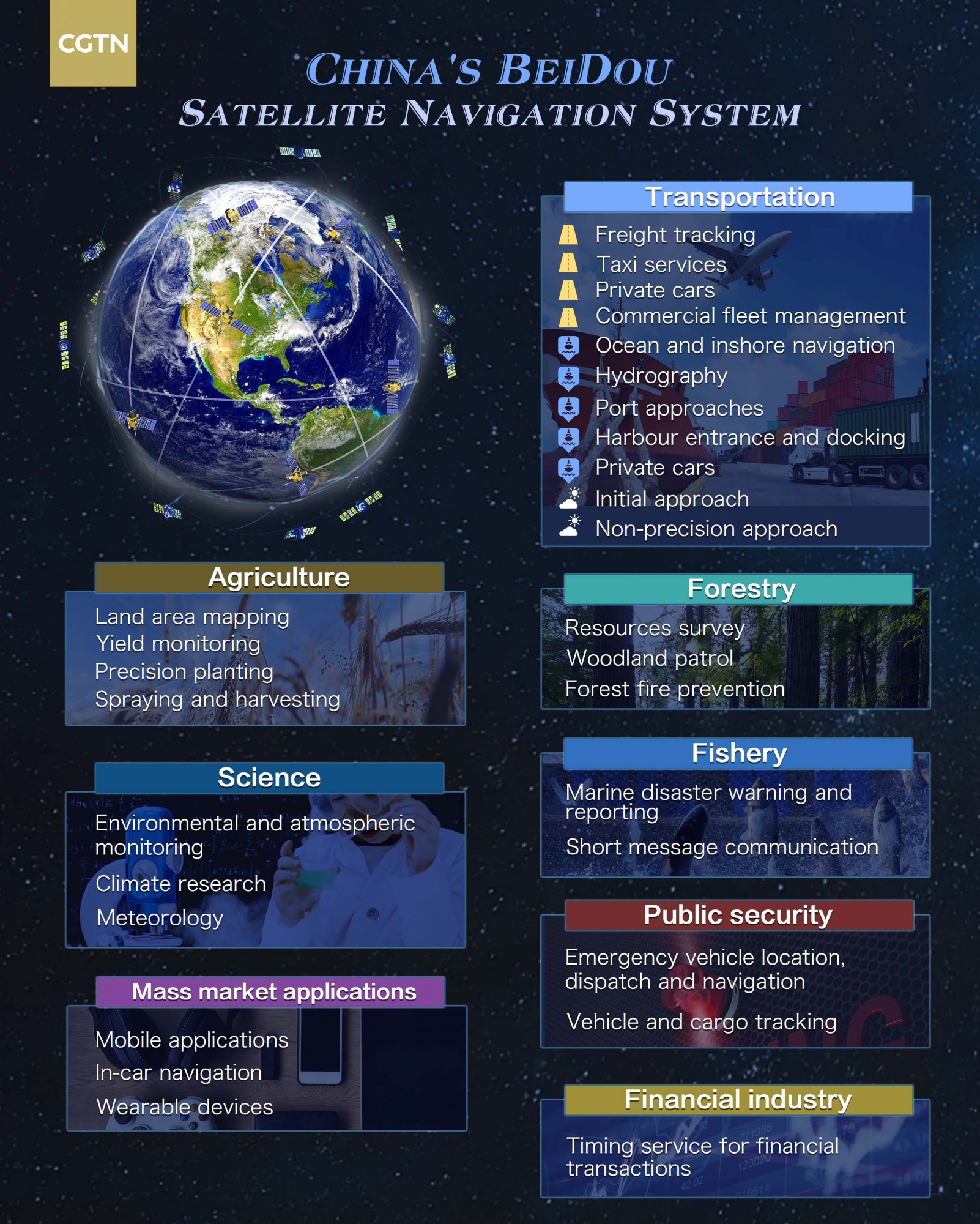 Fields of Applications of BeiDou Navigation System (CGTN) 20200623.jpeg