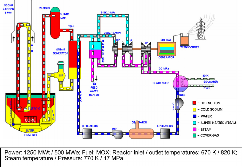 Fig-3-PFBR-heat-transport-flow-sheet.png