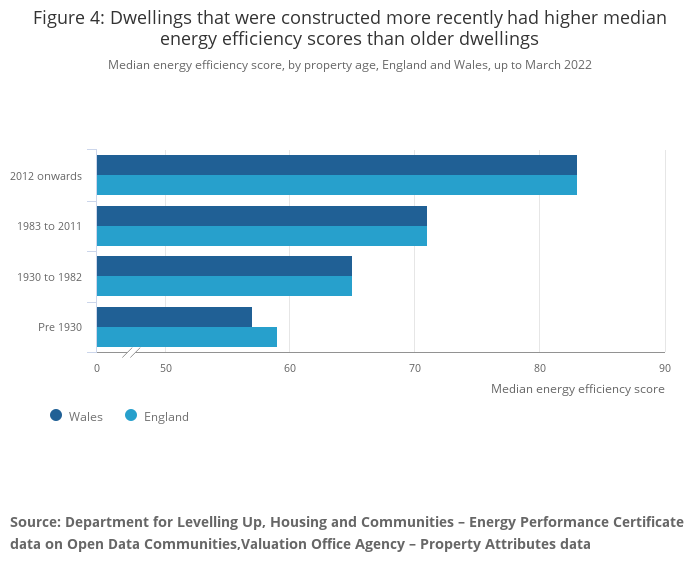 Figure 4 Dwellings that were constructed more recently had higher median energy efficiency sco...png