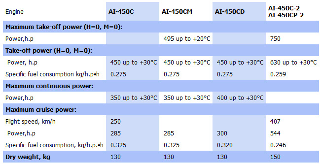 FireShot Capture 013 - AI-450C family engines - Motor Sich - www.motorsich.com.jpg