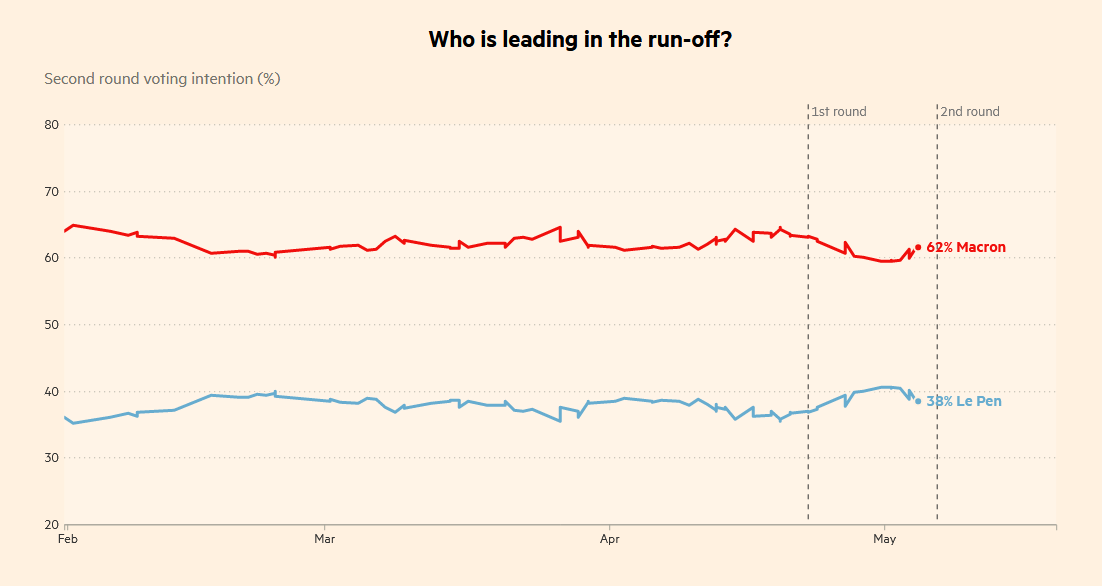 French election polls- Le Pen vs Macron.png