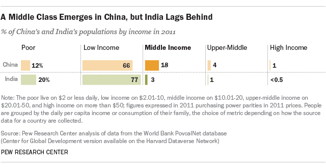 FT_15.07.13_indiaChina2011.png