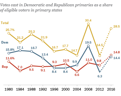 FT_16.06.08_primaryTurnout.png