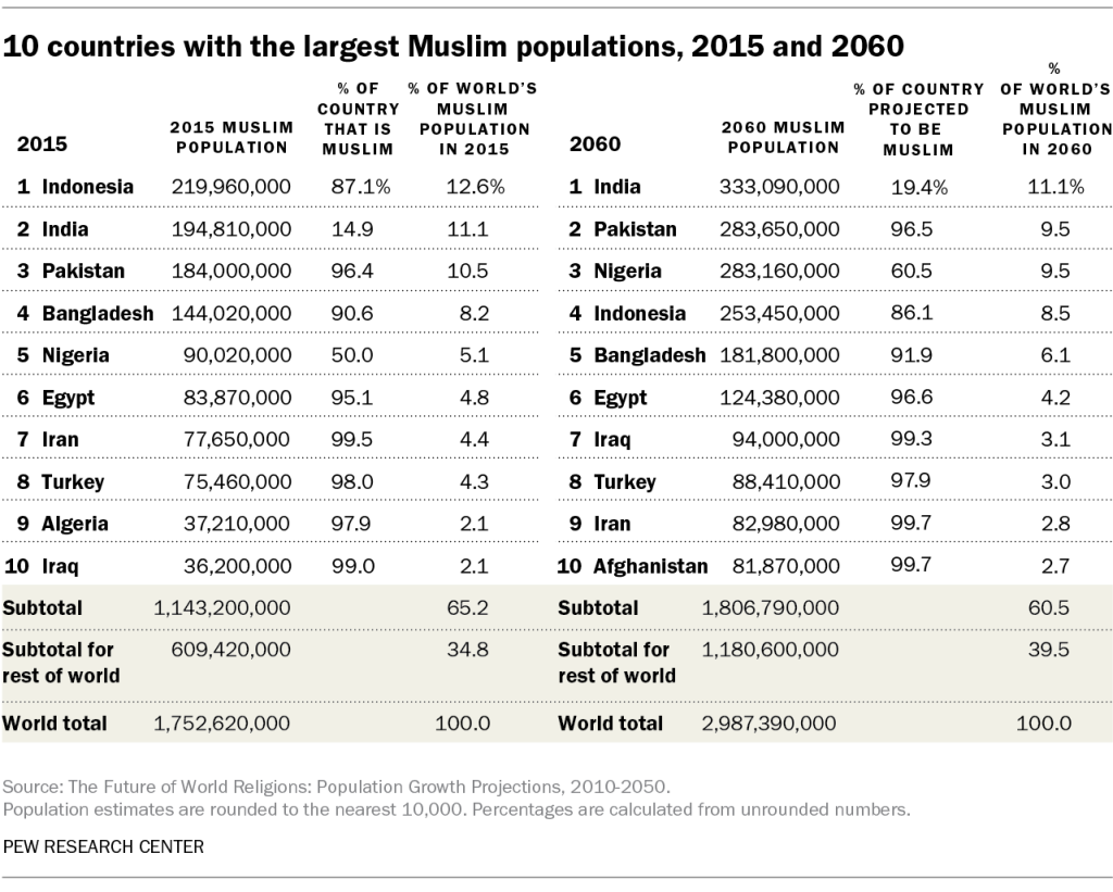 FT_19.03.29_muslimChristianPopulations_muslim.png