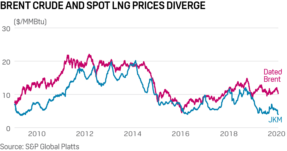 Gas-jkm-brent-prices-diverge.jpg