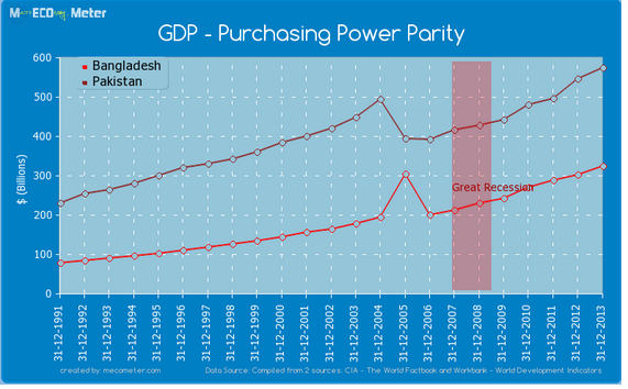 GDP PPP paksitan vs bangladesh.png