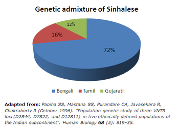 Genetic_admixture_of_Sinhalese_by_Papiha (3).PNG