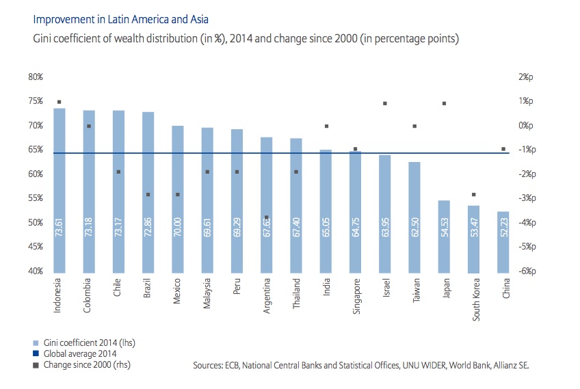 gini coefficient of wealth distribution 2000:2014 change.jpg