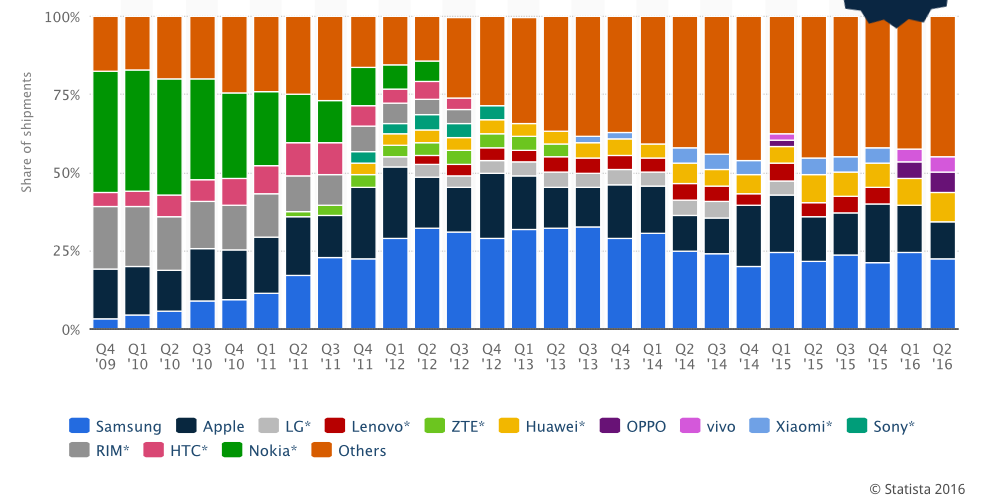 Global market share held by leading smartphone vendors from 4th quarter 2009 to 2nd quarter 2016.png