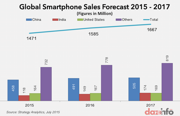 global-smartphone-sales-2015-2017.png