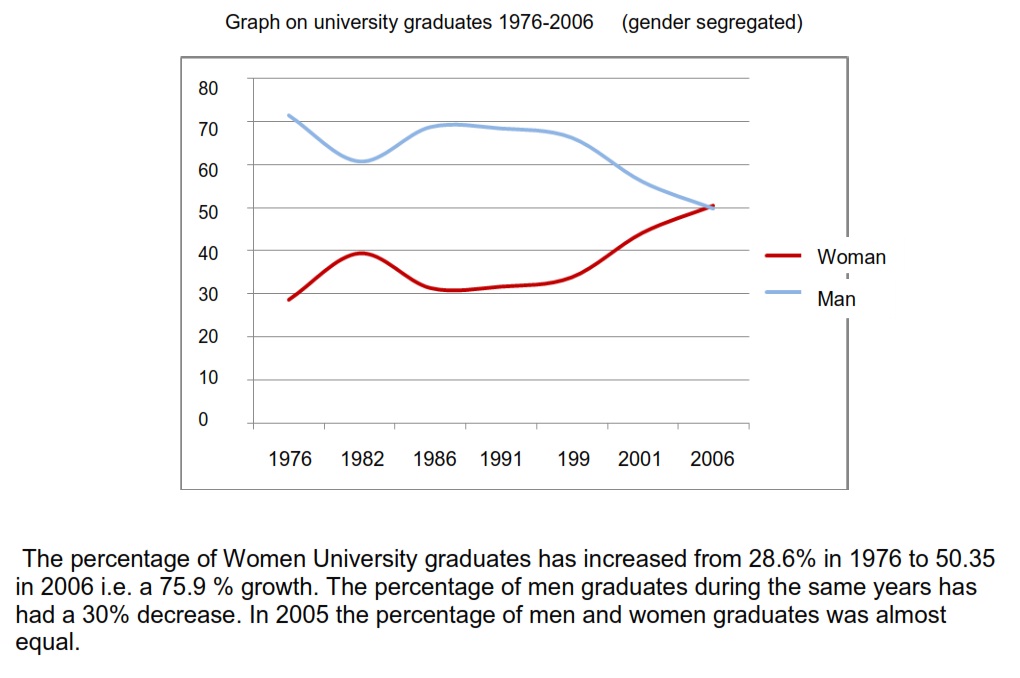 Graph on university graduates 1976-2006.jpg