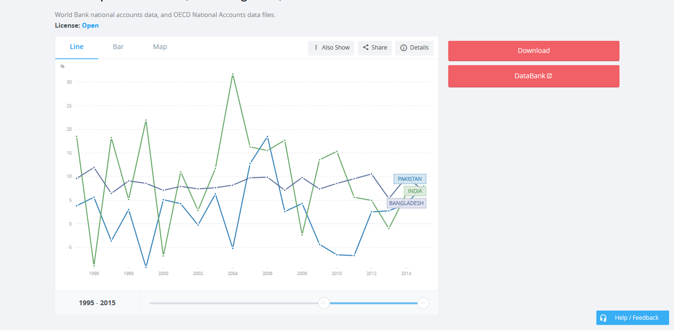 Gross capital formation (annual % growth)  Data.png