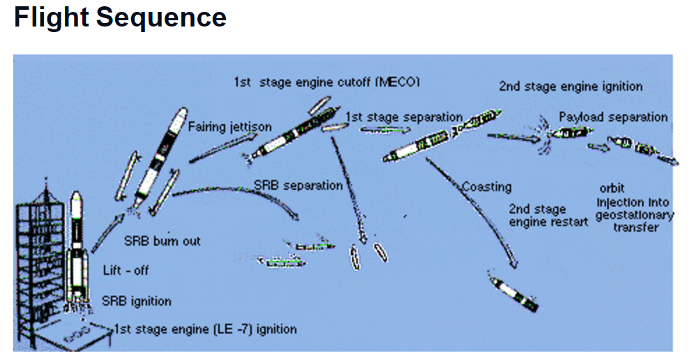 H-llA Flight Sequence.PNG