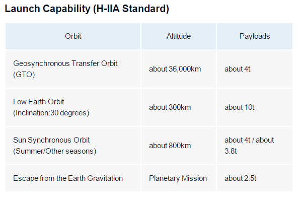 H-llA launch capability.PNG