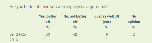 Half in U.S. Say They Are Better Off Than Eight Years Ago  Gallup.png