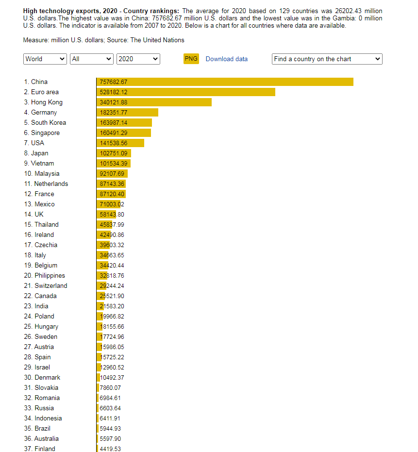 high tech export.png