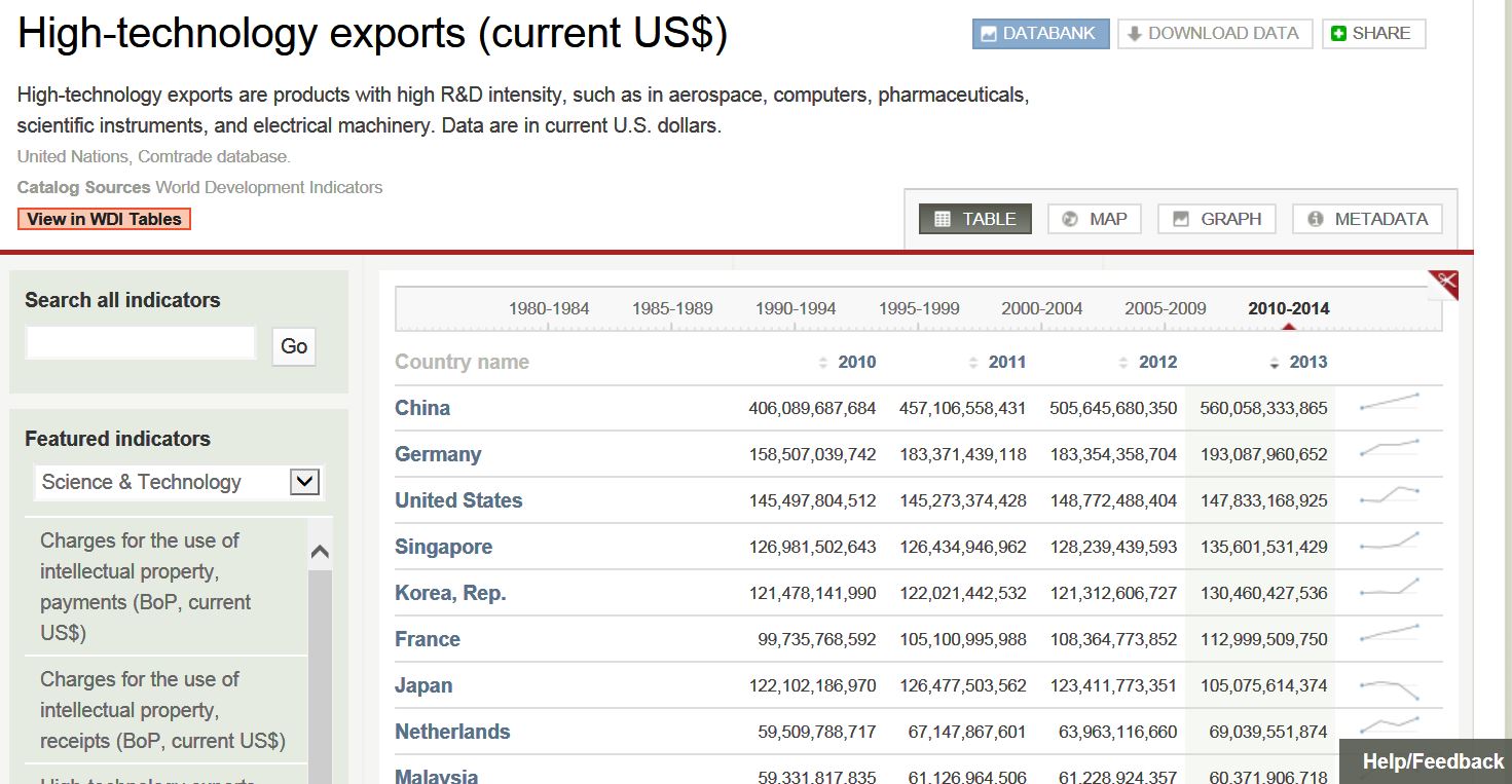 high tech exports.JPG