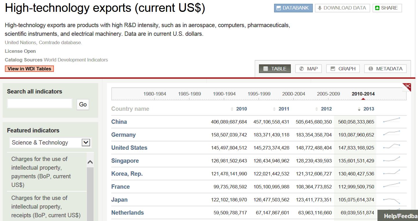 high tech exports.JPG