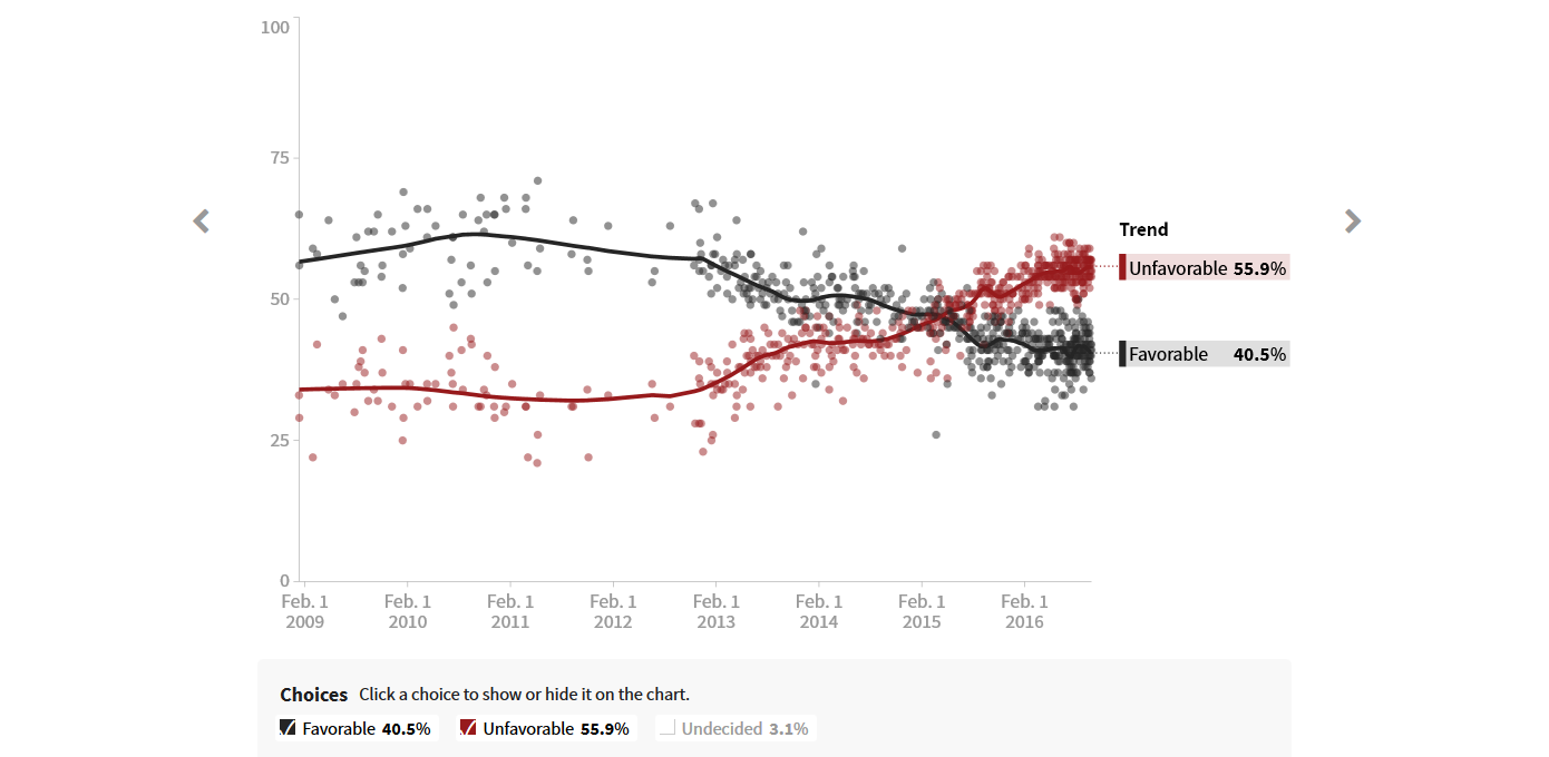 Hillary Clinton Favorable Rating - Polls - HuffPost Pollster.png