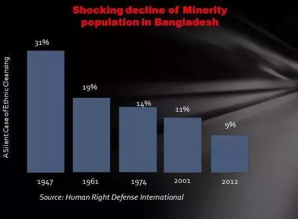 hinduPopulationof BD.png