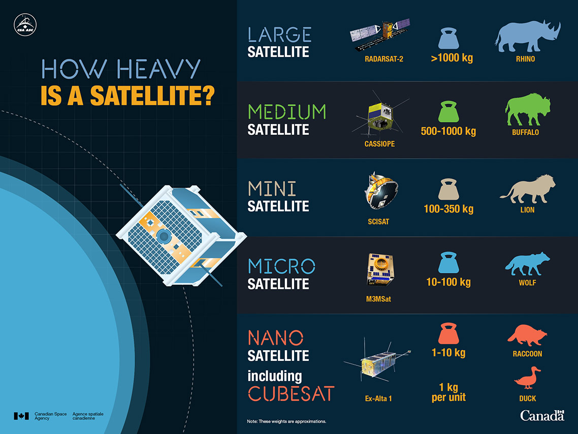 How-heavy-is-a-satellite-7099-c3a064d5-2a7f-408b-a17e-f73e9f3a9d76.jpg