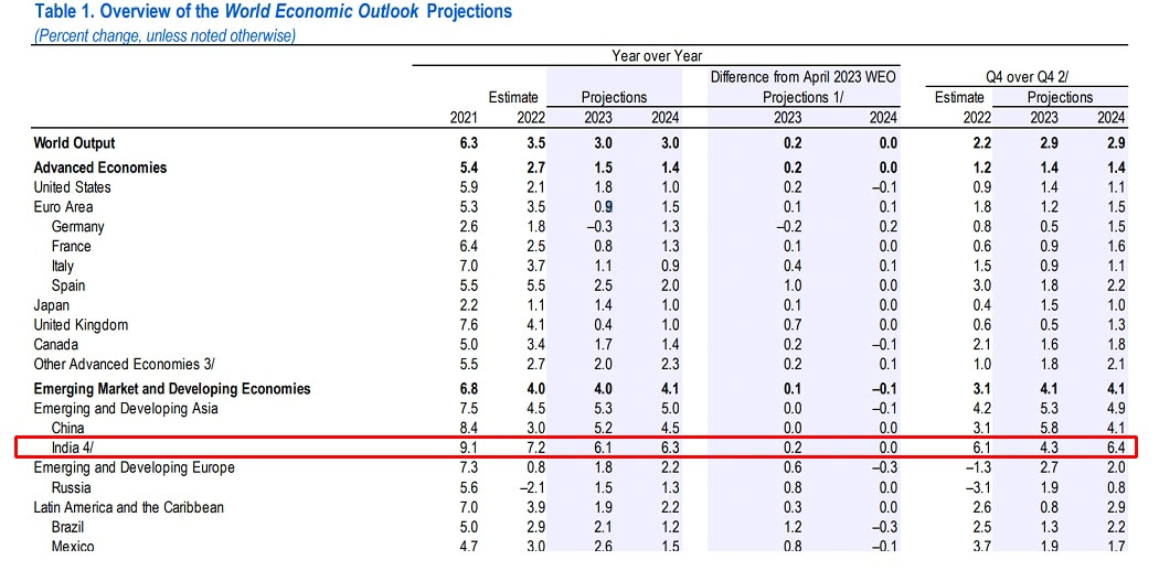 IMF_India_GDP_growth_1_1690291837543.jpeg