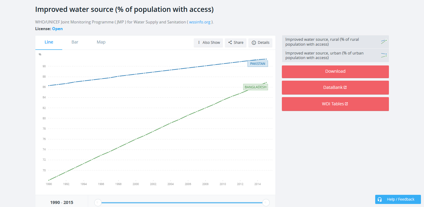 Improved water source (% of population with access)  Data.png