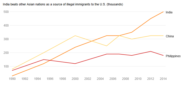 India Is the Fastest-Growing Source of New Illegal Immigrants to the U.S. -WSJ (2).png