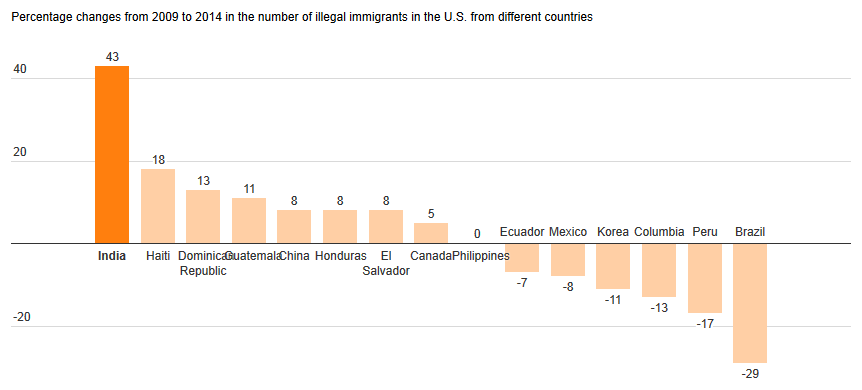 India Is the Fastest-Growing Source of New Illegal Immigrants to the U.S. -WSJ.png